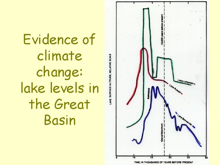 Evidence of climate change: lake levels in the Great Basin 