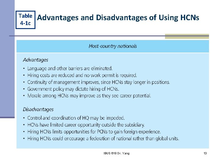 Table 4 -1 c Advantages and Disadvantages of Using HCNs IHRM Chapter 4 IBUS