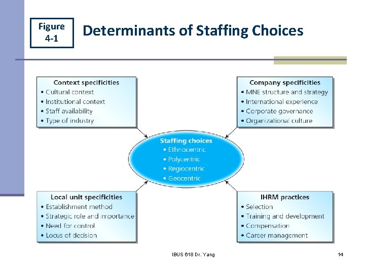 Figure 4 -1 Determinants of Staffing Choices IHRM Chapter 4 IBUS 618 Dr. Yang