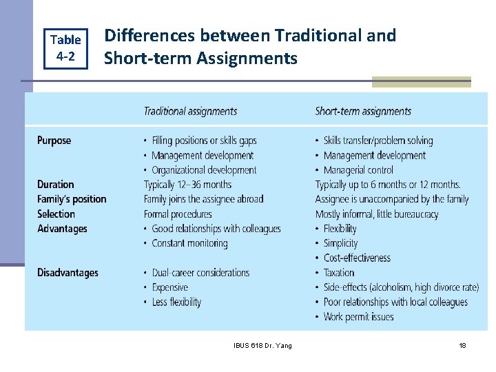 Table 4 -2 Differences between Traditional and Short-term Assignments IHRM Chapter 4 IBUS 618