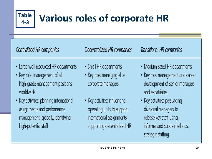 Table 4 -3 Various roles of corporate HR IHRM Chapter 4 IBUS 618 Dr.