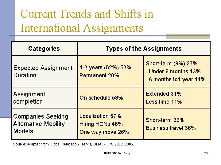 Current Trends and Shifts in International Assignments Categories Types of the Assignments Expected Assignment