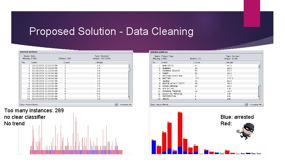 Proposed Solution - Data Cleaning Too many instances: 289 no clear classifier No trend