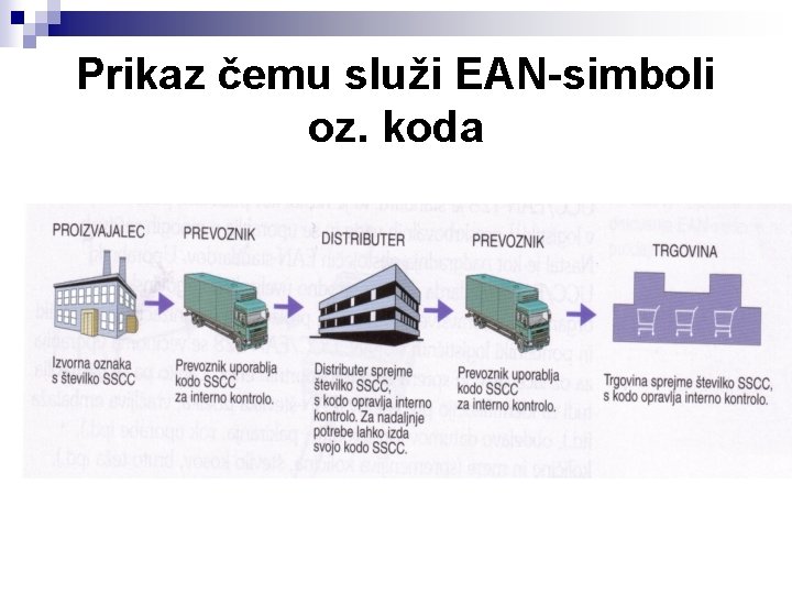 Prikaz čemu služi EAN-simboli oz. koda 