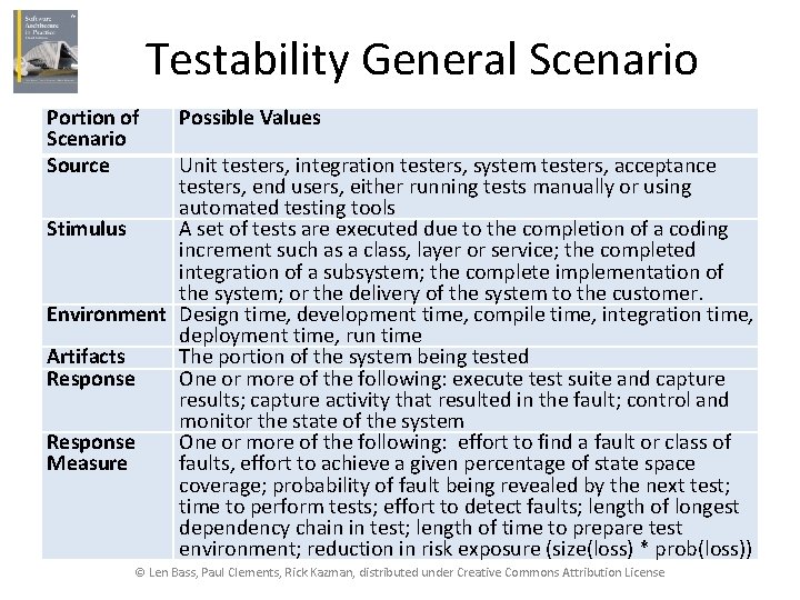 Testability General Scenario Portion of Scenario Source Possible Values Unit testers, integration testers, system