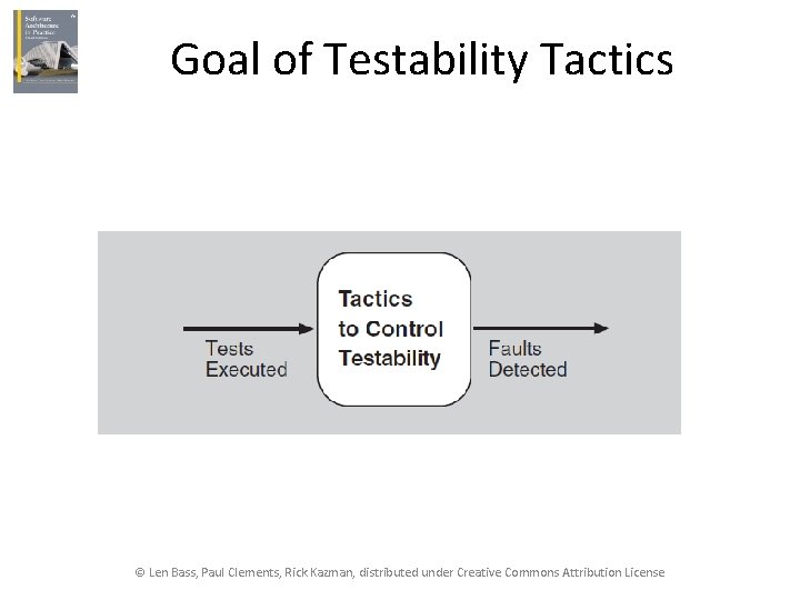 Goal of Testability Tactics © Len Bass, Paul Clements, Rick Kazman, distributed under Creative