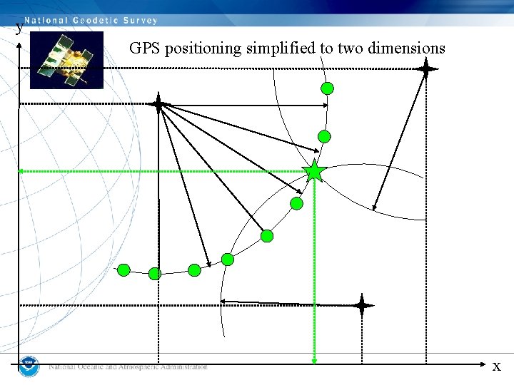 y GPS positioning simplified to two dimensions x 