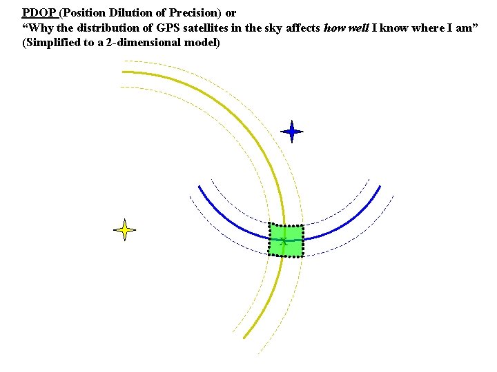 PDOP (Position Dilution of Precision) or “Why the distribution of GPS satellites in the
