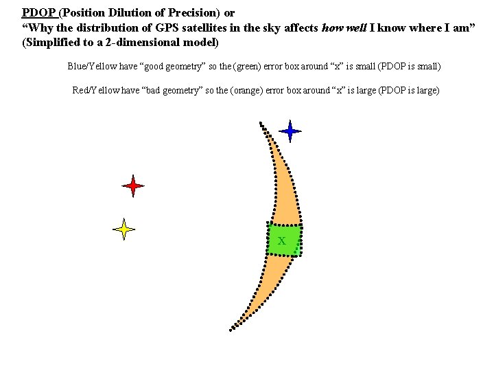 PDOP (Position Dilution of Precision) or “Why the distribution of GPS satellites in the