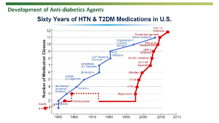 Development of Anti-diabetics Agents 