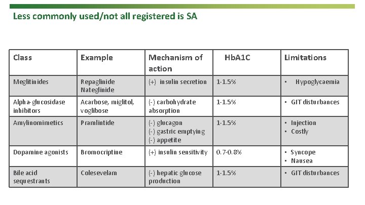 Less commonly used/not all registered is SA Class Example Mechanism of action Hb. A