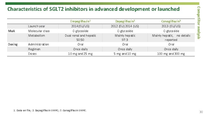  Mo. A Launch year Molecular class Metabolism Dosing Administration Regimen Doses Empagliflozin 1