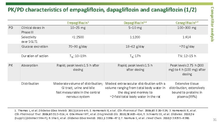  PD Empagliflozin 1 10– 25 mg Dapagliflozin 2 -4 5– 10 mg Canagliflozin