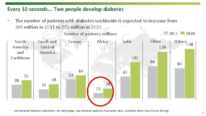 Every 10 seconds. . . Two people develop diabetes • The number of patients