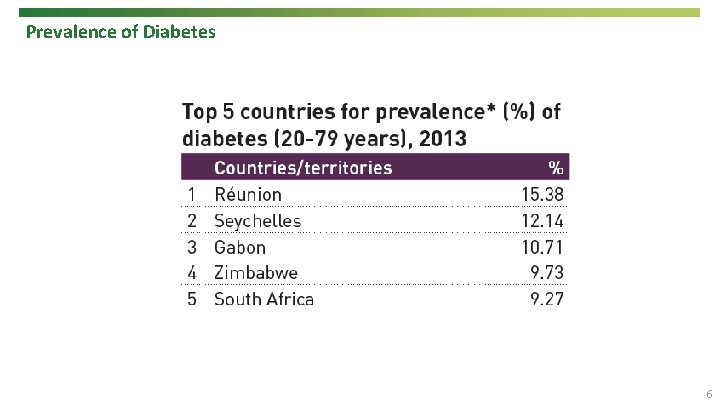 Prevalence of Diabetes 6 