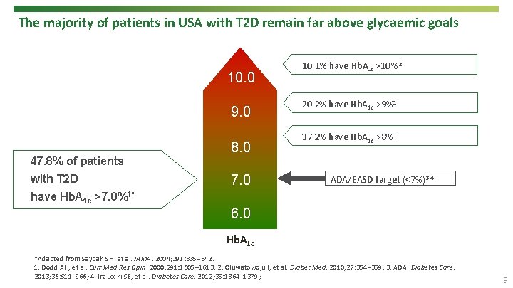 The majority of patients in USA with T 2 D remain far above glycaemic