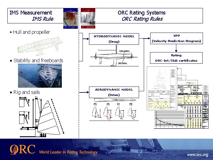 IMS Measurement IMS Rule • Hull and propeller ORC Rating Systems ORC Rating Rules