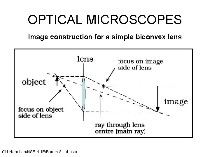 OPTICAL MICROSCOPES Image construction for a simple biconvex lens OU Nano. Lab/NSF NUE/Bumm &
