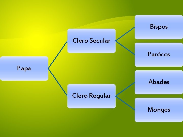 Bispos Clero Secular Parócos Papa Abades Clero Regular Monges 