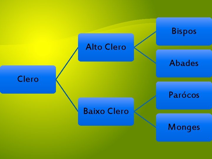 Bispos Alto Clero Abades Clero Parócos Baixo Clero Monges 