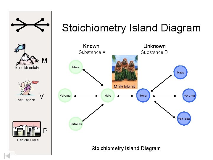 Stoichiometry Island Diagram Known Unknown Substance A Substance B M Mass Mountain Mass Mole