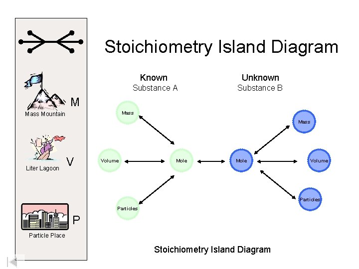 Stoichiometry Island Diagram Known Unknown Substance A Substance B M Mass Mountain Mass Liter