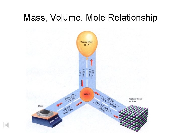 Mass, Volume, Mole Relationship 
