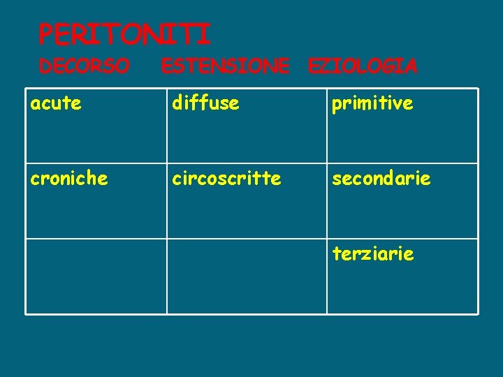 PERITONITI DECORSO ESTENSIONE EZIOLOGIA acute diffuse primitive croniche circoscritte secondarie terziarie 