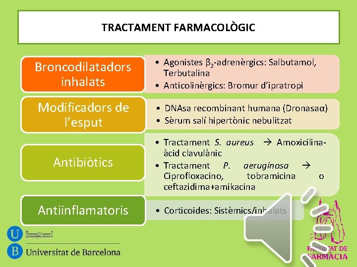 TRACTAMENT FARMACOLÒGIC Broncodilatadors inhalats • Agonistes β 2 -adrenèrgics: Salbutamol, Terbutalina • Anticolinèrgics: Bromur