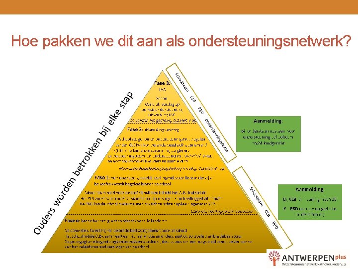 Hoe pakken we dit aan als ondersteuningsnetwerk? 