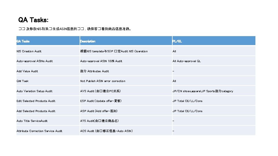 QA Tasks: �� 及修改NIS和系� 生成ASIN信息的�� ，确保客� 看到商品信息准确。 QA Tasks Description PL/GL NIS Creation Audit