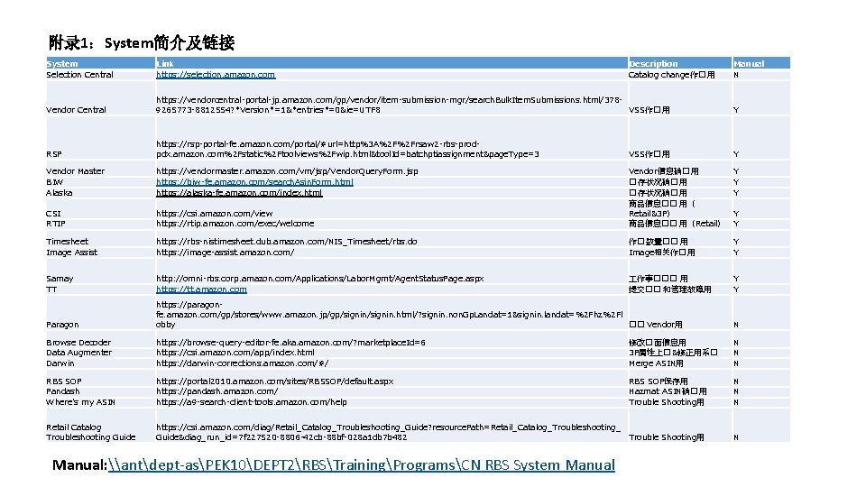 附录 1：System简介及链接 System Selection Central Link https: //selection. amazon. com Vendor Central https: //vendorcentral-portal-jp.