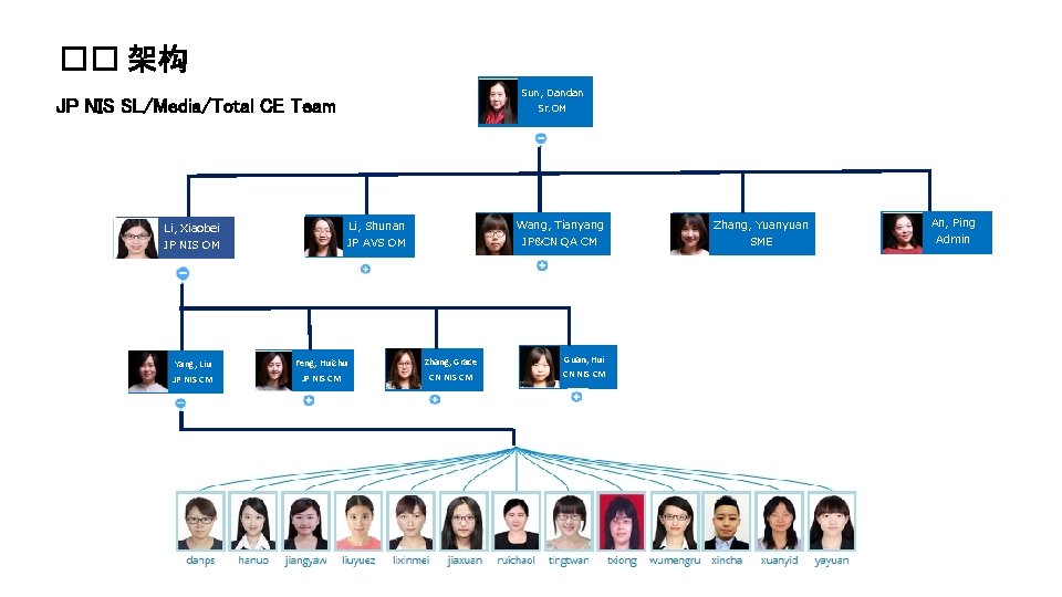 �� 架构 Sun, Dandan JP NIS SL/Media/Total CE Team Li, Xiaobei JP NIS OM