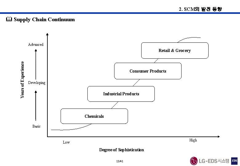 2. SCM의 발전 동향 & Supply Chain Continuum Advanced Years of Experience Retail &