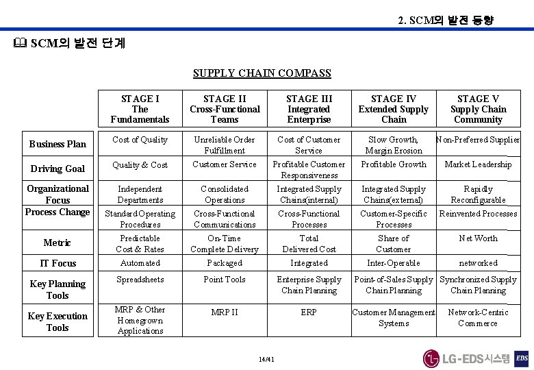 2. SCM의 발전 동향 & SCM의 발전 단계 SUPPLY CHAIN COMPASS STAGE I The