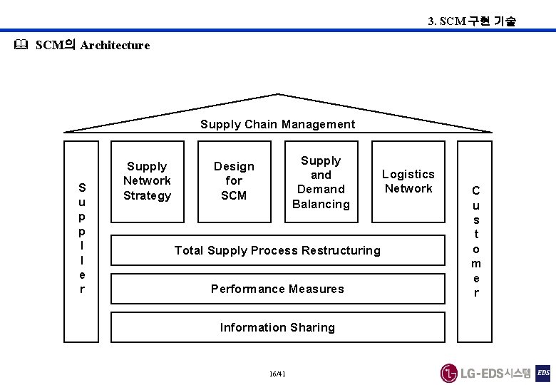 3. SCM 구현 기술 & SCM의 Architecture Supply Chain Management S u p p