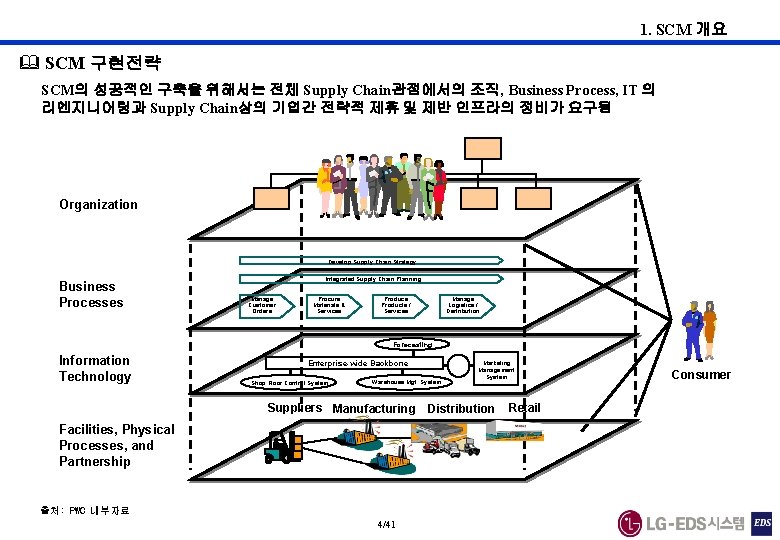 1. SCM 개요 & SCM 구현전략 SCM의 성공적인 구축을 위해서는 전체 Supply Chain관점에서의 조직,