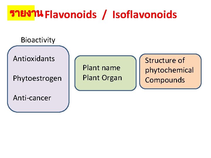 รายงาน Flavonoids / Isoflavonoids Bioactivity Antioxidants Phytoestrogen Anti-cancer Plant name Plant Organ Structure of