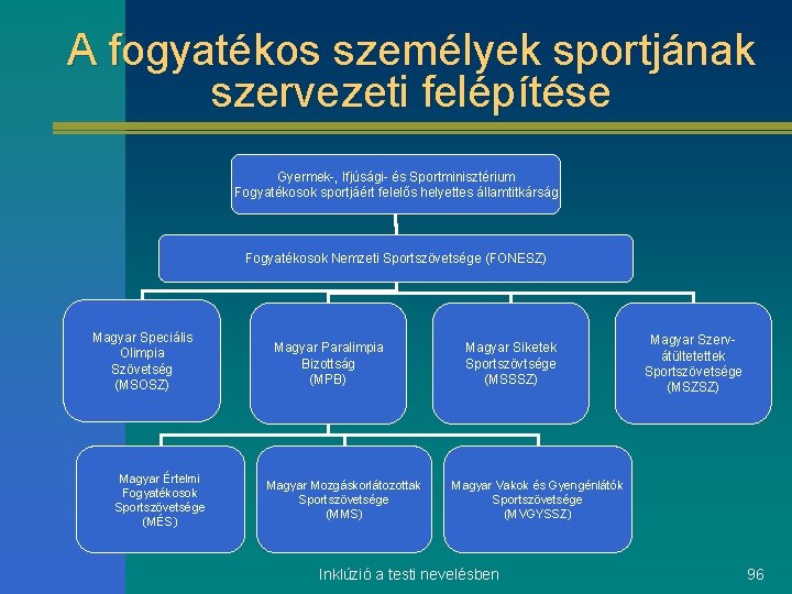 A fogyatékos személyek sportjának szervezeti felépítése Gyermek-, Ifjúsági- és Sportminisztérium Fogyatékosok sportjáért felelős helyettes