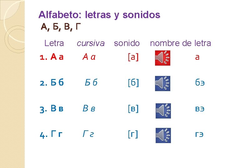 Alfabeto: letras y sonidos А, Б, В, Г Letra cursiva sonido nombre de letra