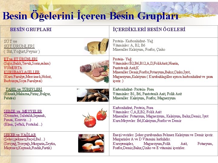 Besin Öğelerini İçeren Besin Grupları BESİN GRUPLARI İÇERDİKLERİ BESİN ÖGELERİ SÜT ve SÜT ÜRÜNLERİ