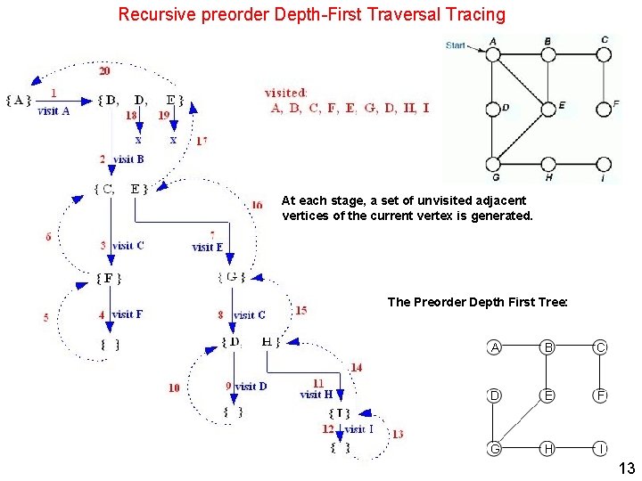 Recursive preorder Depth-First Traversal Tracing At each stage, a set of unvisited adjacent vertices