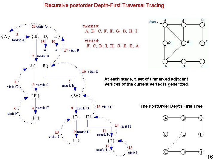Recursive postorder Depth-First Traversal Tracing At each stage, a set of unmarked adjacent vertices
