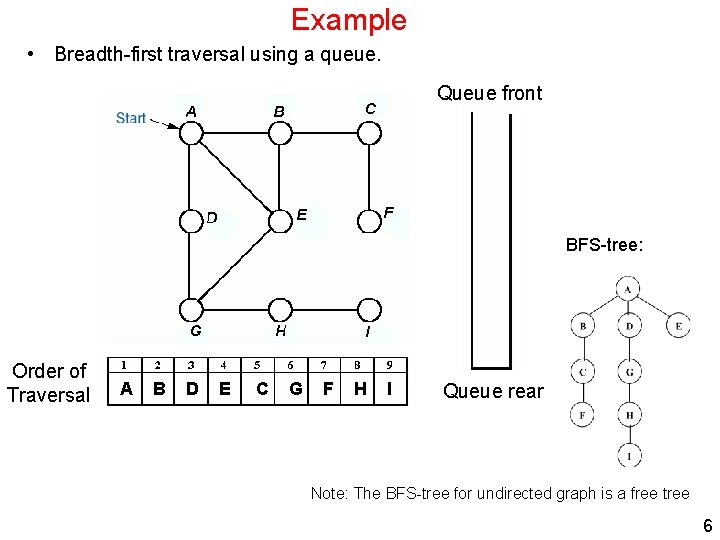 Example • Breadth-first traversal using a queue. Queue front BFS-tree: Order of Traversal A