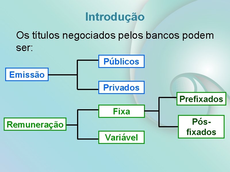 Introdução Os títulos negociados pelos bancos podem ser: Públicos Emissão Privados Prefixados Fixa Remuneração