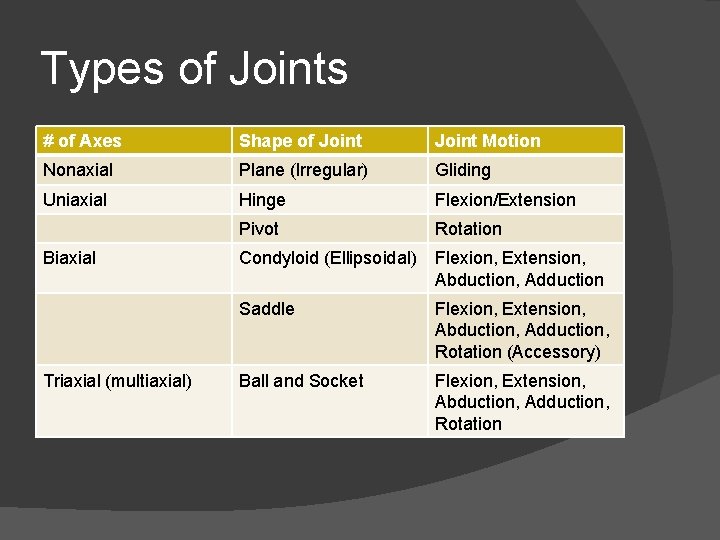 Types of Joints # of Axes Shape of Joint Motion Nonaxial Plane (Irregular) Gliding Types of Joints # of Axes Shape of Joint Motion Nonaxial Plane (Irregular) Gliding