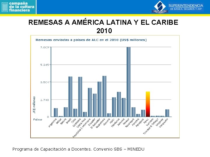 REMESAS A AMÉRICA LATINA Y EL CARIBE 2010 Programa de Capacitación a Docentes. Convenio