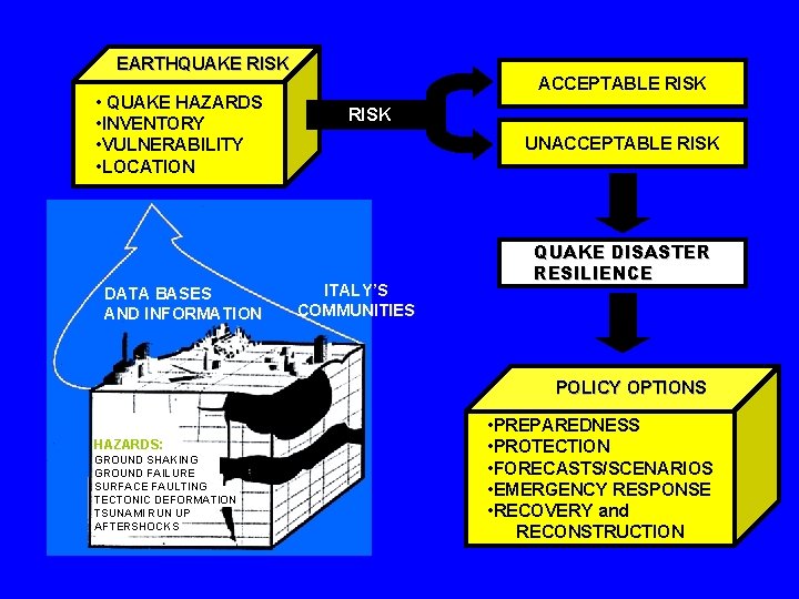 EARTHQUAKE RISK • QUAKE HAZARDS • INVENTORY • VULNERABILITY • LOCATION DATA BASES AND