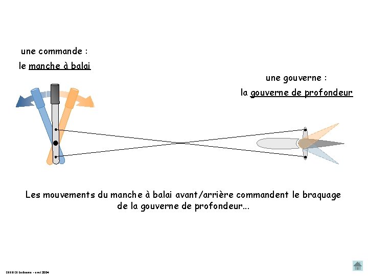 une commande : le manche à balai une gouverne : la gouverne de profondeur