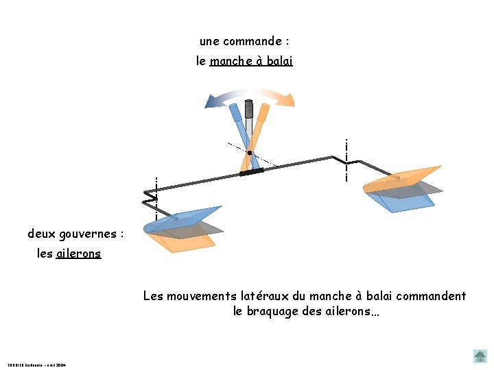 une commande : le manche à balai deux gouvernes : les ailerons Les mouvements